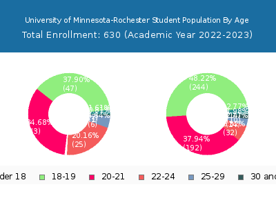University of Minnesota-Rochester 2023 Student Population Age Diversity Pie chart
