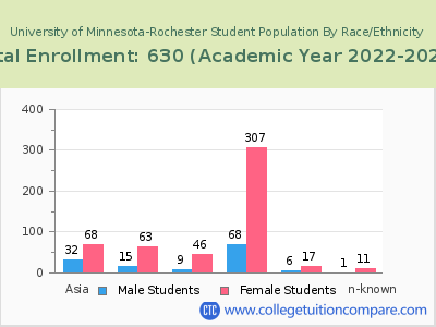 University of Minnesota-Rochester 2023 Student Population by Gender and Race chart