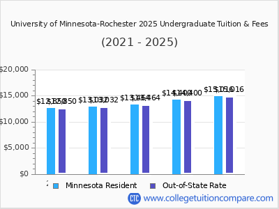 University of Minnesota-Rochester 2025 undergraduate tuition chart