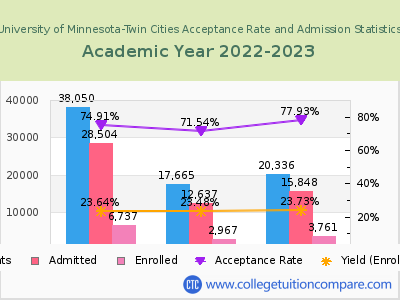 University of Minnesota-Twin Cities 2023 Acceptance Rate By Gender chart