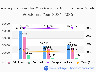 University of Minnesota-Twin Cities 2025 Acceptance Rate By Gender chart