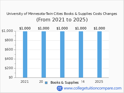 University of Minnesota-Twin Cities 2025 books & supplies cost chart
