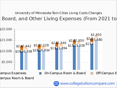 University of Minnesota-Twin Cities 2025 room & board cost chart