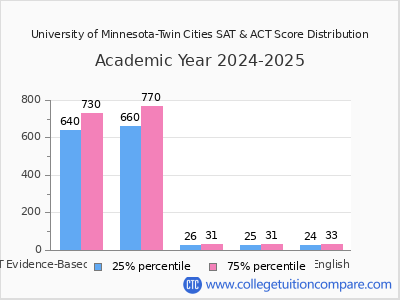 University of Minnesota-Twin Cities 2025 SAT and ACT Score Chart