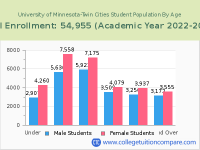University of Minnesota-Twin Cities 2023 Student Population by Age chart