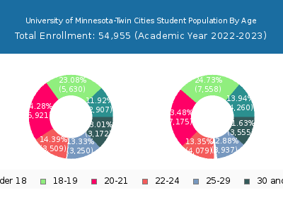 University of Minnesota-Twin Cities 2023 Student Population Age Diversity Pie chart