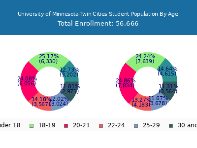 University of Minnesota-Twin Cities 2025 Student Population Age Diversity Pie chart