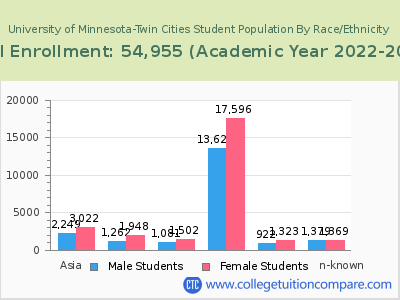 University of Minnesota-Twin Cities 2023 Student Population by Gender and Race chart