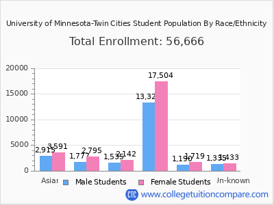 University of Minnesota-Twin Cities 2025 Student Population by Gender and Race chart