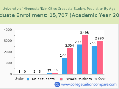 University of Minnesota-Twin Cities 2023 Graduate Enrollment by Age chart