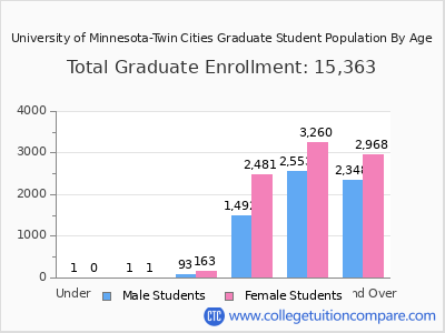 University of Minnesota-Twin Cities 2025 Graduate Enrollment by Age chart