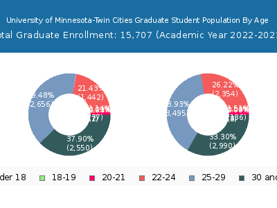 University of Minnesota-Twin Cities 2023 Graduate Enrollment Age Diversity Pie chart