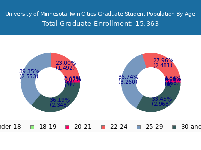 University of Minnesota-Twin Cities 2025 Graduate Enrollment Age Diversity Pie chart
