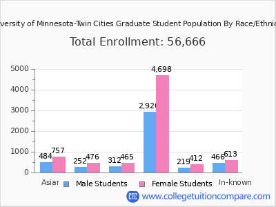 University of Minnesota-Twin Cities 2025 Graduate Enrollment by Gender and Race chart