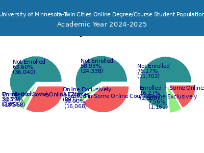 University of Minnesota-Twin Cities 2025 Online Student Population chart