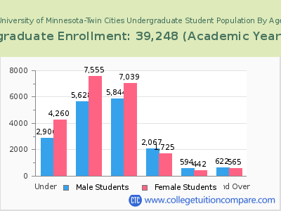 University of Minnesota-Twin Cities 2023 Undergraduate Enrollment by Age chart