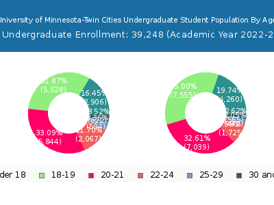 University of Minnesota-Twin Cities 2023 Undergraduate Enrollment Age Diversity Pie chart