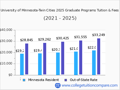 University of Minnesota-Twin Cities 2025 graduate tuition chart