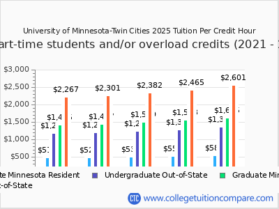 University of Minnesota-Twin Cities 2025 cost per credit hour chart