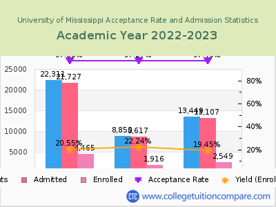 University of Mississippi 2023 Acceptance Rate By Gender chart