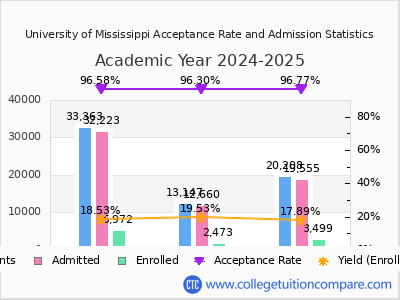 University of Mississippi 2025 Acceptance Rate By Gender chart
