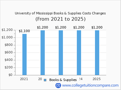 University of Mississippi 2025 books & supplies cost chart