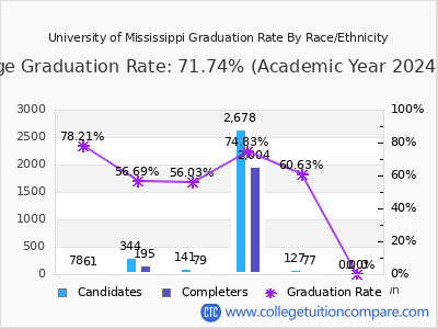 University of Mississippi graduation rate by race