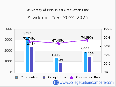 University of Mississippi graduation rate by gender