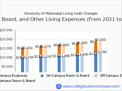 University of Mississippi 2025 room & board cost chart