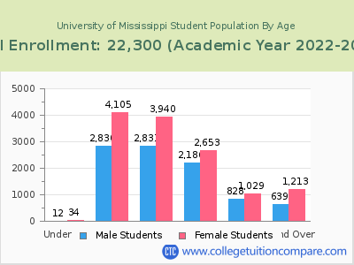 University of Mississippi 2023 Student Population by Age chart