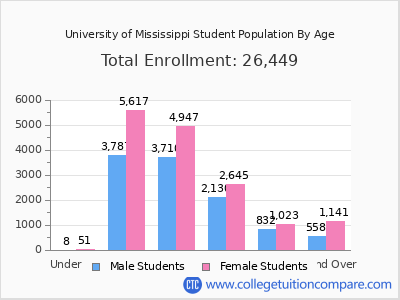 University of Mississippi 2025 Student Population by Age chart