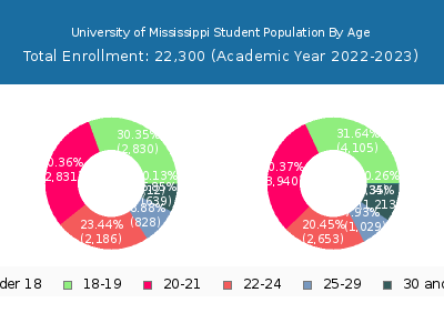 University of Mississippi 2023 Student Population Age Diversity Pie chart