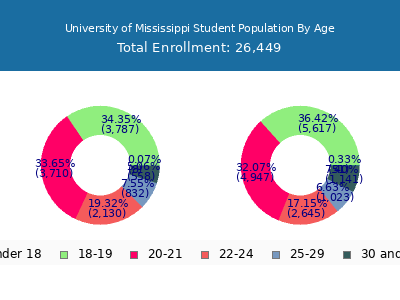University of Mississippi 2025 Student Population Age Diversity Pie chart