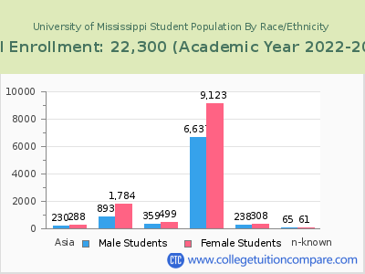 University of Mississippi 2023 Student Population by Gender and Race chart
