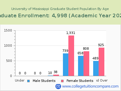 University of Mississippi 2023 Graduate Enrollment by Age chart