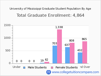 University of Mississippi 2025 Graduate Enrollment by Age chart