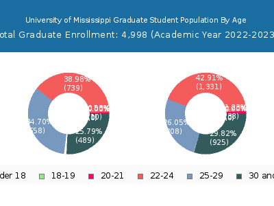 University of Mississippi 2023 Graduate Enrollment Age Diversity Pie chart