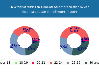 University of Mississippi 2025 Graduate Enrollment Age Diversity Pie chart