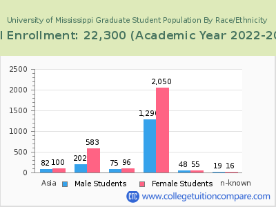 University of Mississippi 2023 Graduate Enrollment by Gender and Race chart