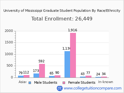 University of Mississippi 2025 Graduate Enrollment by Gender and Race chart