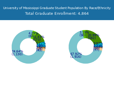 University of Mississippi 2025 Graduate Enrollment by Gender and Race chart