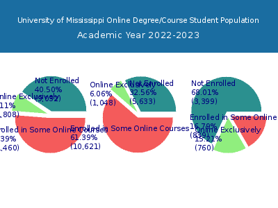 University of Mississippi 2023 Online Student Population chart