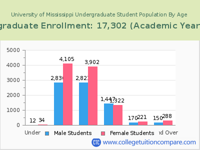 University of Mississippi 2023 Undergraduate Enrollment by Age chart