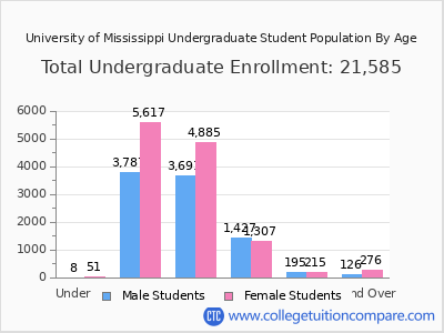 University of Mississippi 2025 Undergraduate Enrollment by Age chart