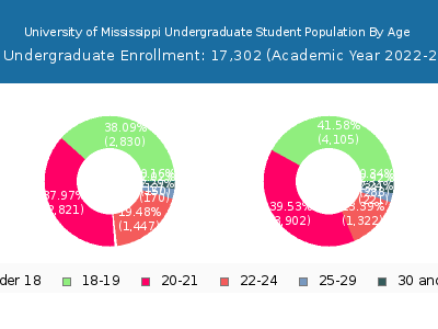 University of Mississippi 2023 Undergraduate Enrollment Age Diversity Pie chart