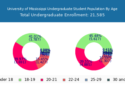 University of Mississippi 2025 Undergraduate Enrollment Age Diversity Pie chart