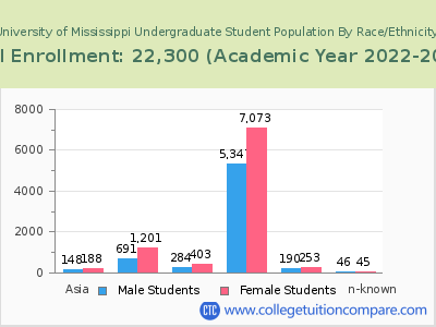 University of Mississippi 2023 Undergraduate Enrollment by Gender and Race chart
