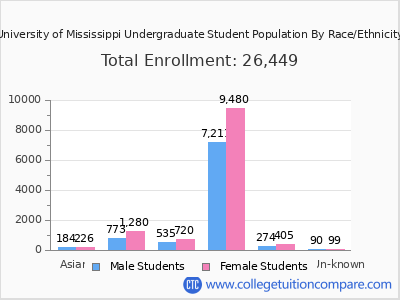University of Mississippi 2025 Undergraduate Enrollment by Gender and Race chart