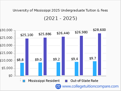 University of Mississippi 2025 undergraduate tuition chart