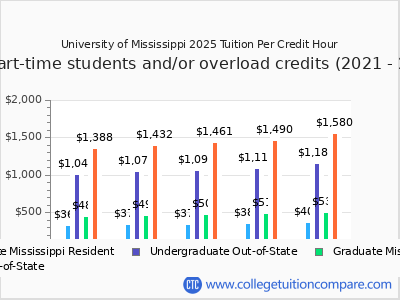 University of Mississippi 2025 cost per credit hour chart